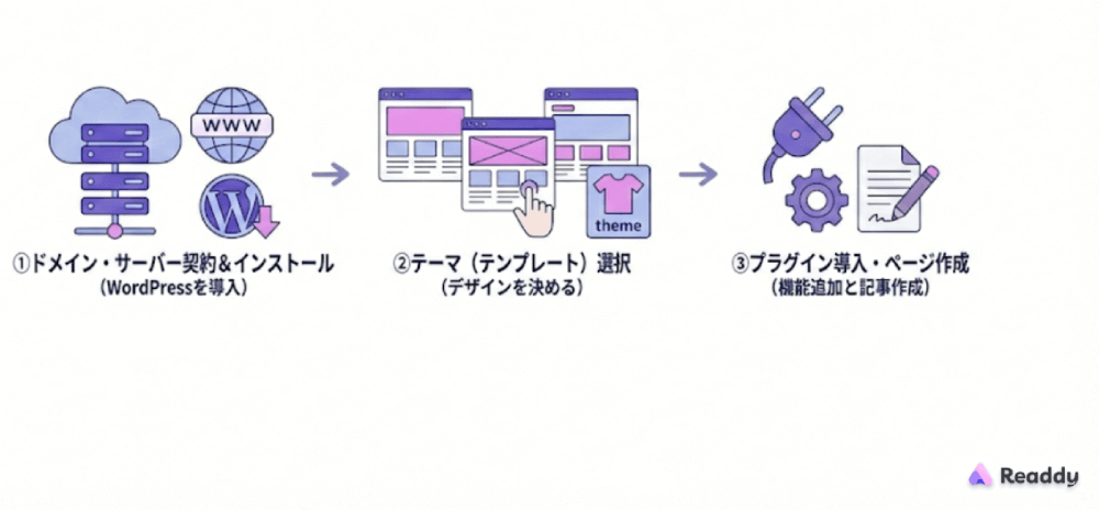 Wordpressでホームページを作る3ステップ